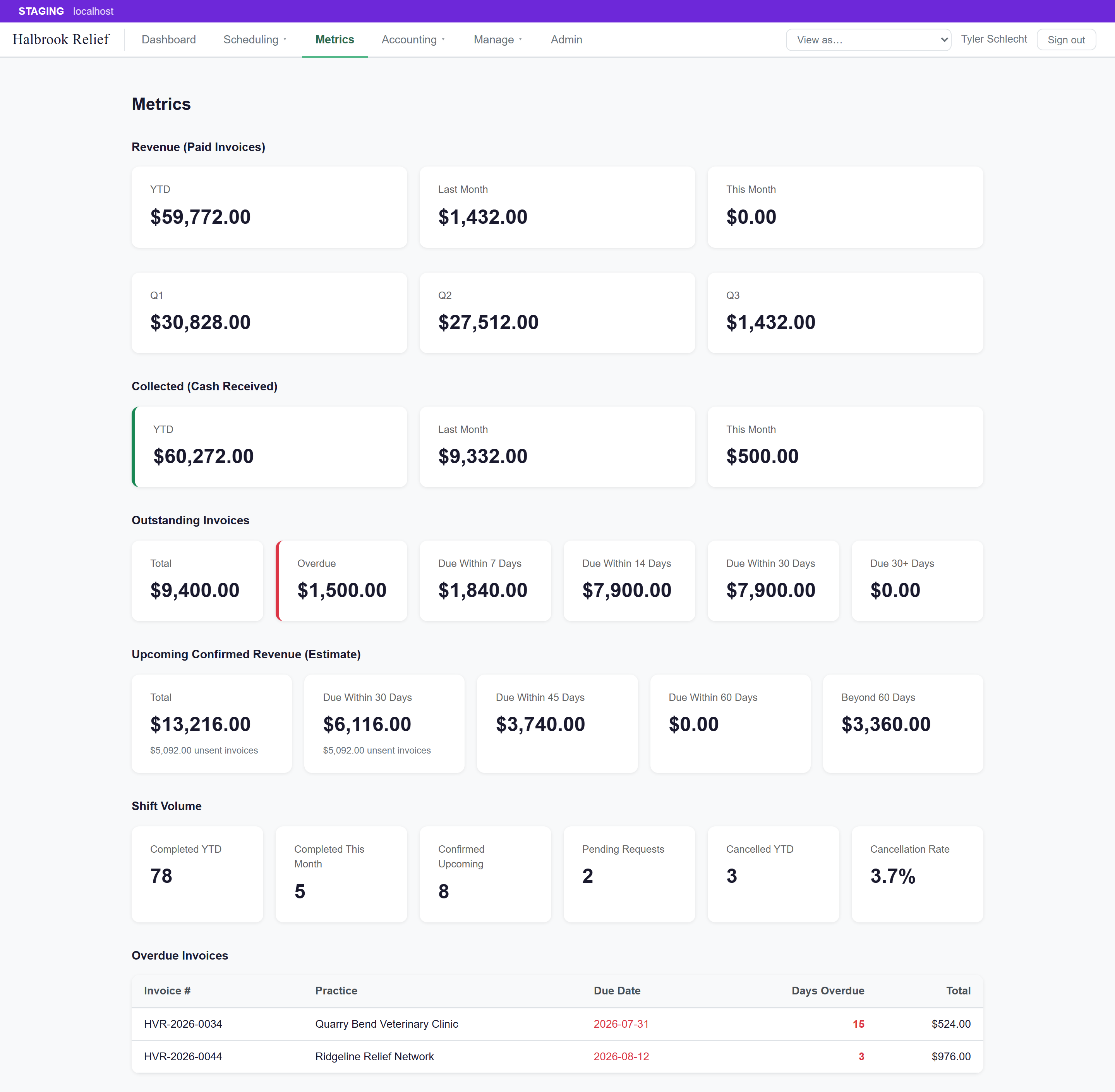 Roost metrics view: revenue, cash collected, outstanding invoices, and shift volume